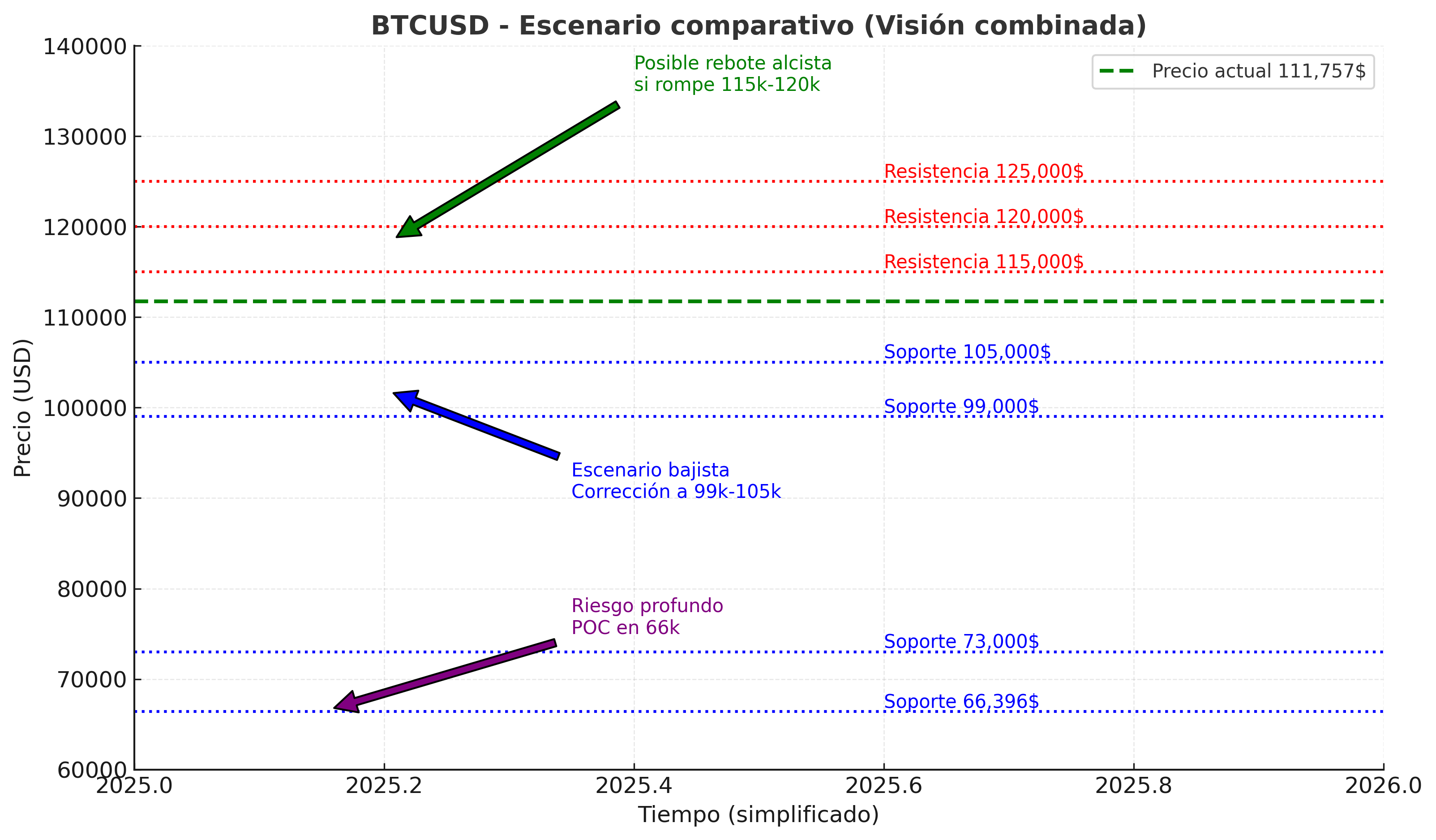 BTCUSD_escenario_combinado.png