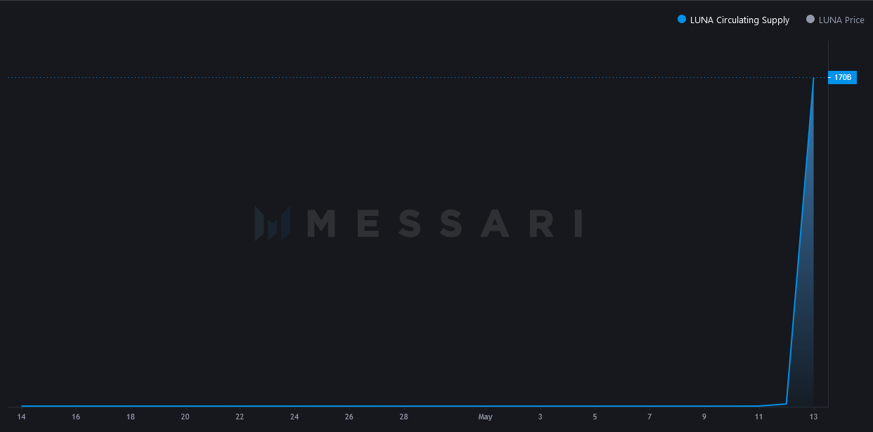 Screenshot 2022-05-13 at 08-53-51 Terra (LUNA) Circulating Supply Messari.png