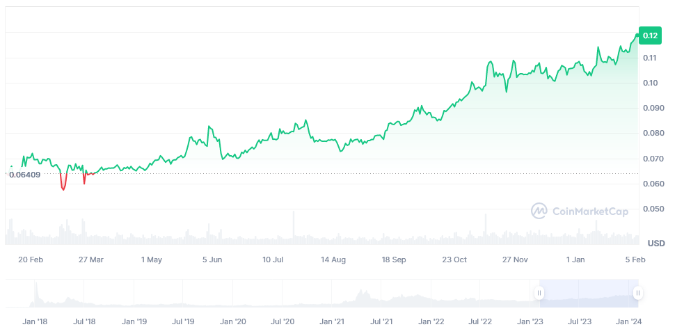 Screenshot 2024-02-05 at 23-19-35 Precio gráficos capitalización de mercado de TRON (TRX) Coin...png